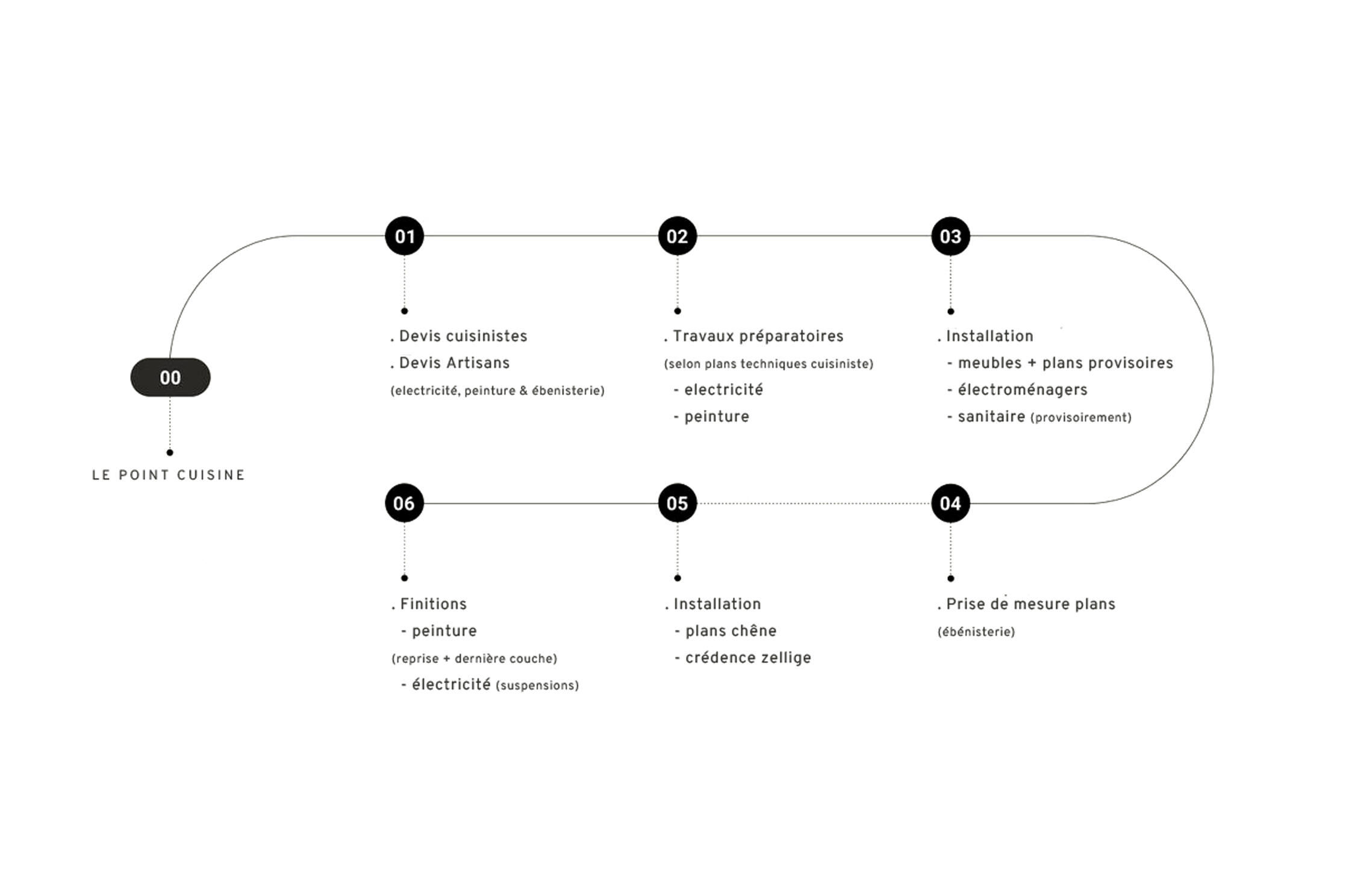 Étapes d'un projet cuisine de A à Z - Le Point Cuisine par Senau Schéma des étapes d'un projet cuisine en 6 phases: devis cuisinistes et artisans, travaux préparatoires, installation meubles, prise de mesure des plans, installation plans et crédence, finitions